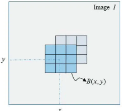 Figure 2.1. Example of 3 × 3 pixel block. 대한 화소 블록 차이는 각각 다음과 같이 정의할 수 있다. D 0 (x, y) = B(x + 1, y) − B(x, y), D 45 (x, y) = B(x + 1, y + 1) − B(x, y), D 90 (x, y) = B(x, y + 1) − B(x, y), D 135 (x, y) = B(x − 1, y + 1) − B(x, y)