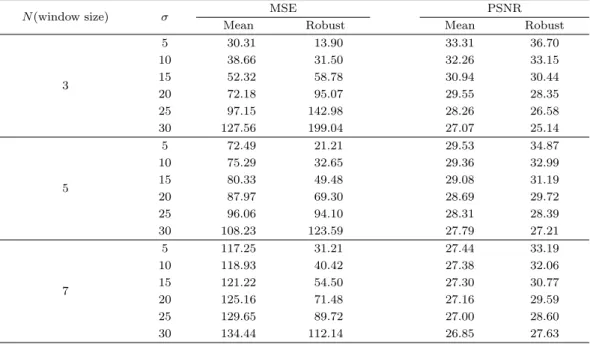 Table 3.2. MSE &amp; PSNR for Lena