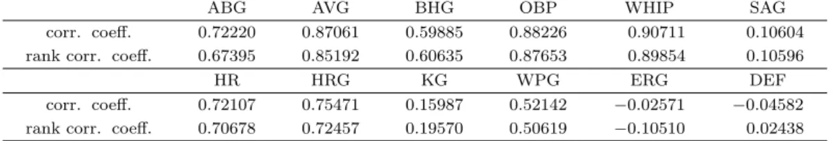 Table 2.1. Correlation coeﬃcient and rank correlation coeﬃcient between each ﬁelding index and average runs lost per game