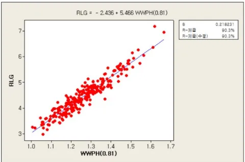 Figure 3.2. Plot of average runs lost per game against WWPH(0.81) (1982 ∼2014).