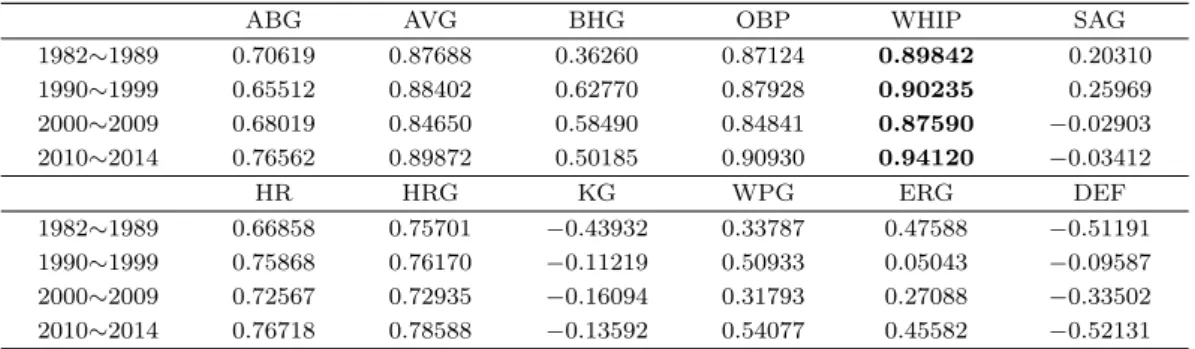 Table 4.1. Correlation coeﬃcient between each ﬁelding index and average runs lost per game (by chronological periods)