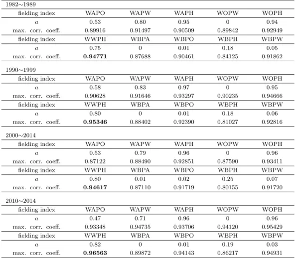Table 4.2. Maximum correlation coeﬃcient (with a value) between each combined ﬁelding index and average runs lost per game (by chronological periods)