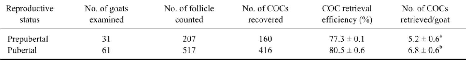 Table 1. Oocyte recovery from black Bengal goats with respect to reproductive status