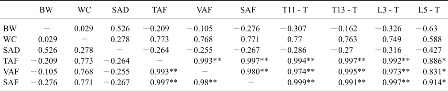 Table 2. Correlation coefficients between anthropometric and computed tomography based abdominal fat volume in minipigs