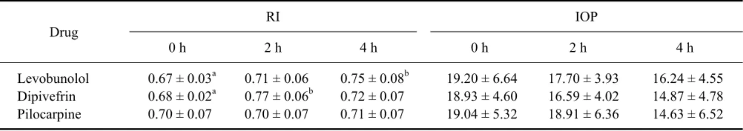 Table 1. Effects of anti-glaucoma drugs on resistive index (RI) of the medial long posterior ciliary artery and intraocular pressure (IOP) after topical applications