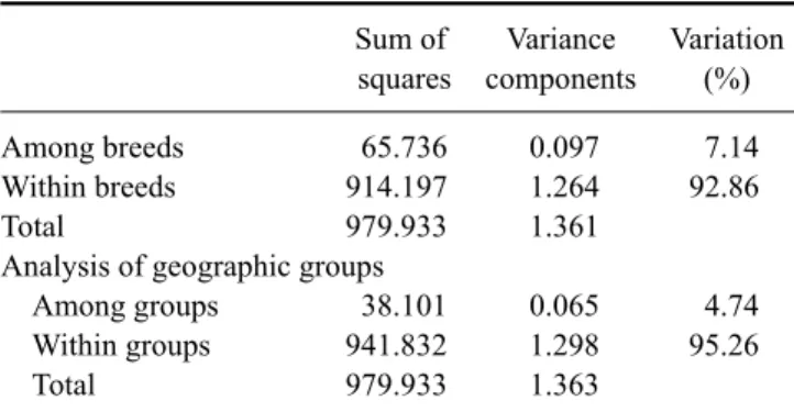 Table 4. Analysis of molecular variance analysis of goat breeds  based on microsatellite DNA variation