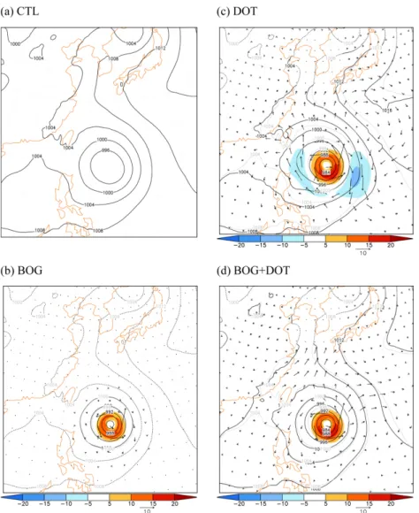 Figure 8c shows observed and simulated time series of typhoon central pressure. The bogussing algorithm reduces the central pressure at the initial time and all experiments excluding CTL simulate over-intensified TC center pressure