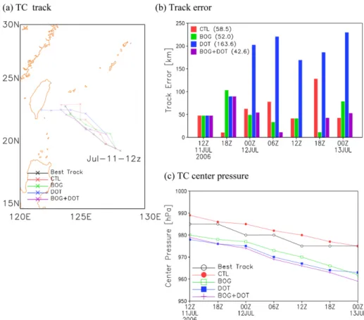 Figure 9 shows zonal vertical sections which crossing simulated TC center locations at first 6 hour obtained from each experiment (see Fig