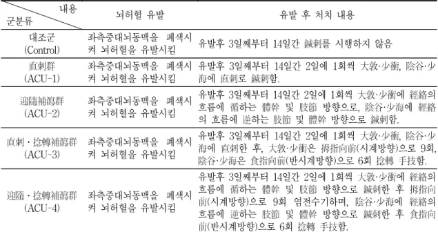 Table 1. Distribution of Groups                           내용    군분류 뇌허혈  유발 유발  후  처치  내용 대조군 (Control) 좌측중대뇌동맥을  폐색시켜  뇌허혈을  유발시킴 유발후  3일째부터  14일간  鍼刺를  시행하지  않음 直刺群 (ACU-1) 좌측중대뇌동맥을  폐색시켜  뇌허혈을  유발시킴 유발후  3일째부터  14일간  2일에  1회씩  大敦·少衝,  陰谷·少海에  直刺로  鍼刺함