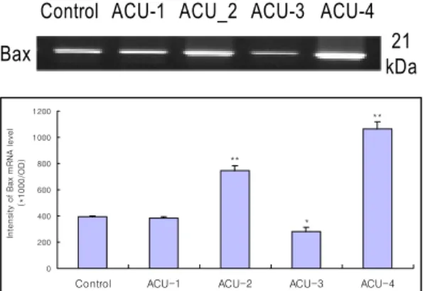 Fig. 1. Effect of acupuncture by needle manipulation  at the LR1·HT9, KI10·HT3 on the intensity of Bax  mRNA in the hippocampal CA1