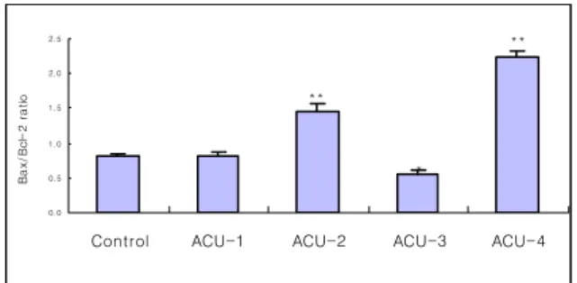 Fig. 2. Effect of acupuncture by needle manipulation at the LR1·HT9, KI10·HT3 on the intensity of Bcl-2  mRNA in the hippocampal CA1