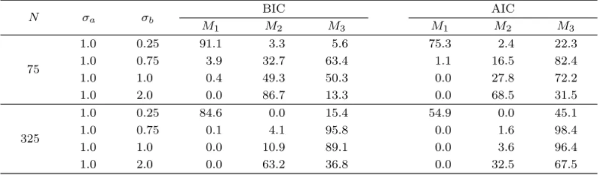 Table 3.1. Relative frequency(percentage) of selected candidate models by BIC and AIC under two-way nested classiﬁcation models (σ e = 1.0) N σ a σ b BIC AIC M 1 M 2 M 3 M 1 M 2 M 3 75 1.0 0.25 91.1 3.3 5.6 75.3 2.4 22.31.00.753.932.763.41.116.582.4 1.0 1.