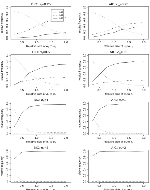 Figure 3.1. Relative frequency of selected candidate models by BIC and AIC under two-way crossed classiﬁcation models; σ e = 1.0 and sample size is N = 75 (a = b = n = 5); Dotted line indicates relative frequency of the model M 1 selected, dashed line indi