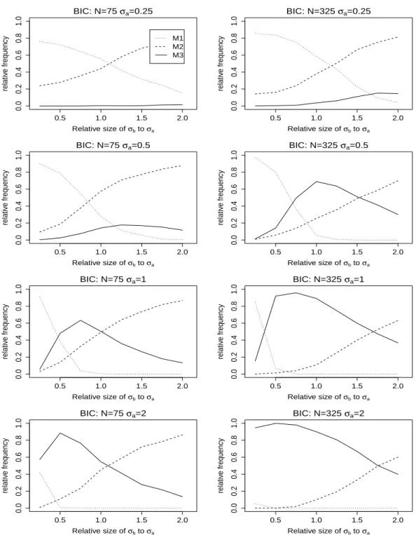 Figure 3.2. Relative frequency of selected candidate models by BIC under two-way nested classiﬁcation models;
