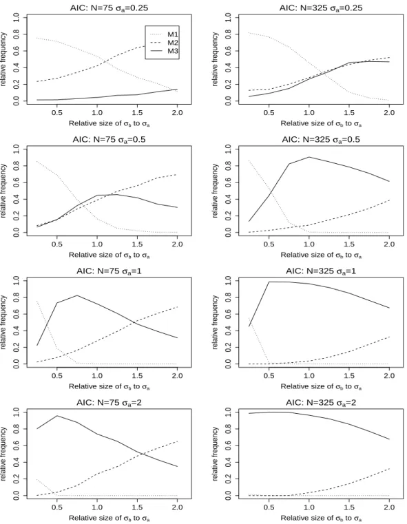 Figure 3.3. Relative frequency of selected candidate models by AIC under two-way nested classiﬁcation models;