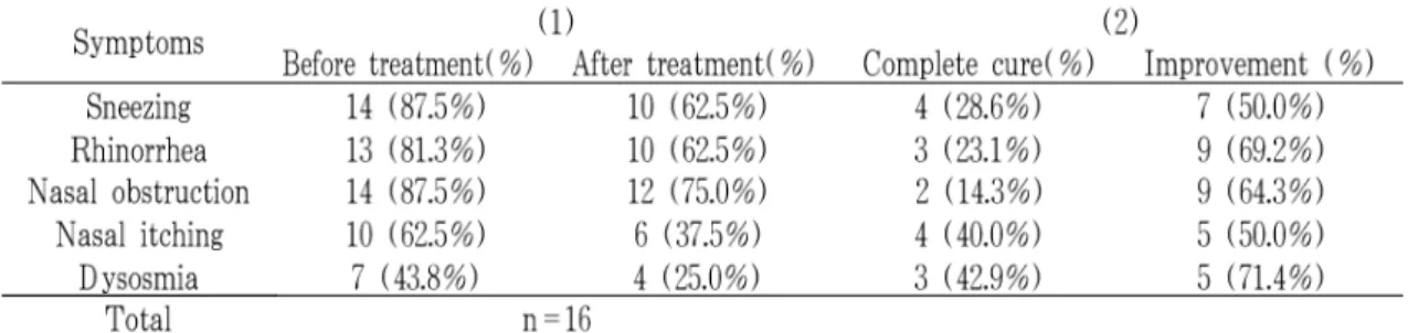 Table 2. (1) The Number of Students Had Symptoms before and after Treatment. (2) The Number of Students Were Cured Completely and Improved