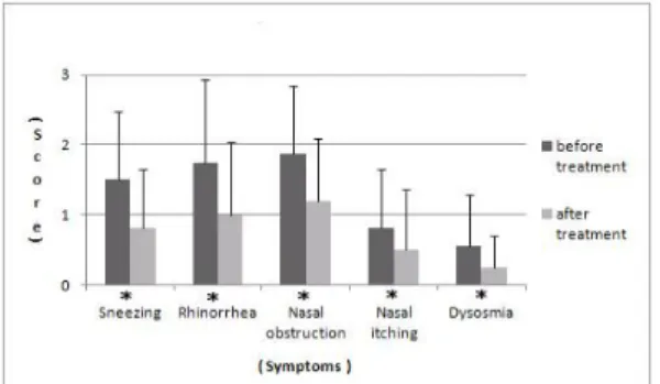 Fig. 5. The change of symptoms' scores before and after treatment.