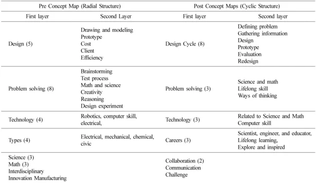 Table 1. Comparison of the Main Concepts in the Pre and Post Concept Maps