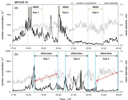Fig. 12. Time series of number concentration (black) and mean diameter (gray) measured by PARSIVEL at (a) cloud physics observatory (CPO) and (b) Yongpyong (YP).