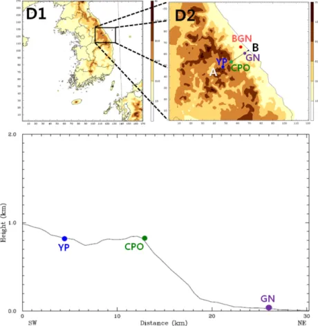 Fig. 1 은  인공증설  지상실험을  수행하고  있는  대관 령  지역의  지형도와  수치모의에  따른  도메인  영역 및  강릉과  실험지역인  대관령,  용평까지  연직  단면도 이다