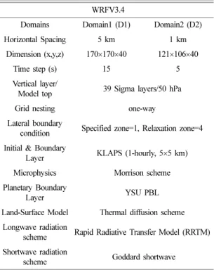Table 1. WRF domains and physics choices.