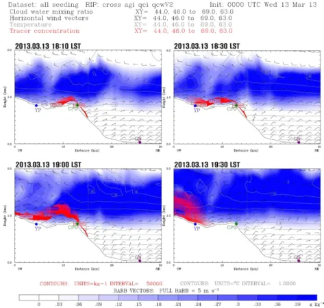 Fig. 9. The vertical cross-sections of (a) vertical velocity and (b) v-component of horizontal wind at 1900 LST 13 March 2013.