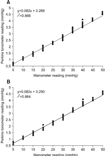 Fig. 4. Regression lines of IOP values from the Perkins applanation tonometer vs. ones from direct postmortem ocular manometry for the eyes of (A) horses (n = 10) and (B) cattle (n = 10)