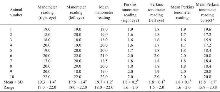 Table 2. IOP values for cattle determined in vivo by using the manometer and Perkins tonometer Animal number Manometer reading (right eye) Manometer reading(left eye) Mean  manometer reading Perkins  tonometer reading (right eye) Perkins  tonometer reading