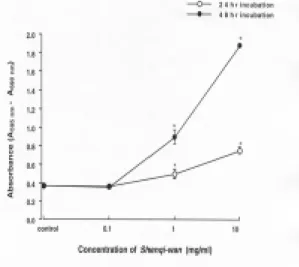 Figure 1. Proliferation  effect  of  Shenqi-wan  (SW) on hippocampal cell line HiB5  via  MTT  assay