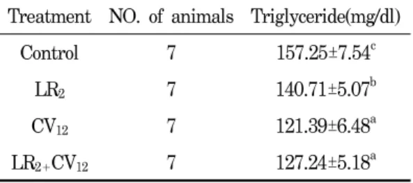 Table 2. Body  weight  gain  and  feed  intake  in  experimental  period  for  4  weeks.