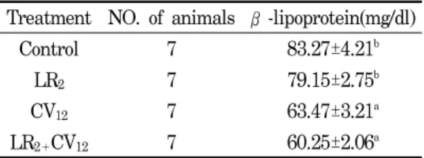 Table 5. Effect  of  acupuncture  on  plasma  β -lipoprotein  contents  in  rat  fed  high  fat  diet.