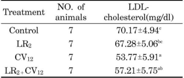 Table 8. Effect  of  acupuncture  on  plasma  HDL-cholesterol  contents  in  rat  fed  high  fat  diet.