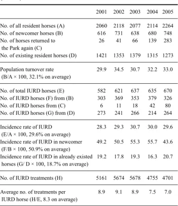 Table 1. Statistics related to infectious upper respiratory disease (IURD) at the Seoul Race Park
