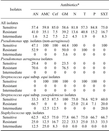 Table 3. Antimicrobial susceptibility results (%) for bacterial  isolates collected from horses with IURD (2001∼2005)