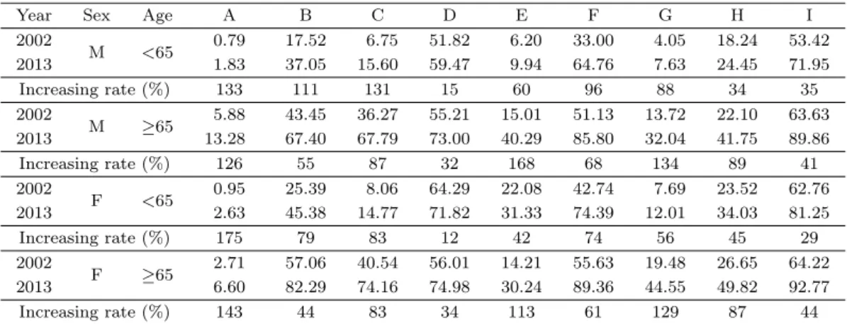 Table 4.2. Disease-sex-age specific prevalance rate (%)