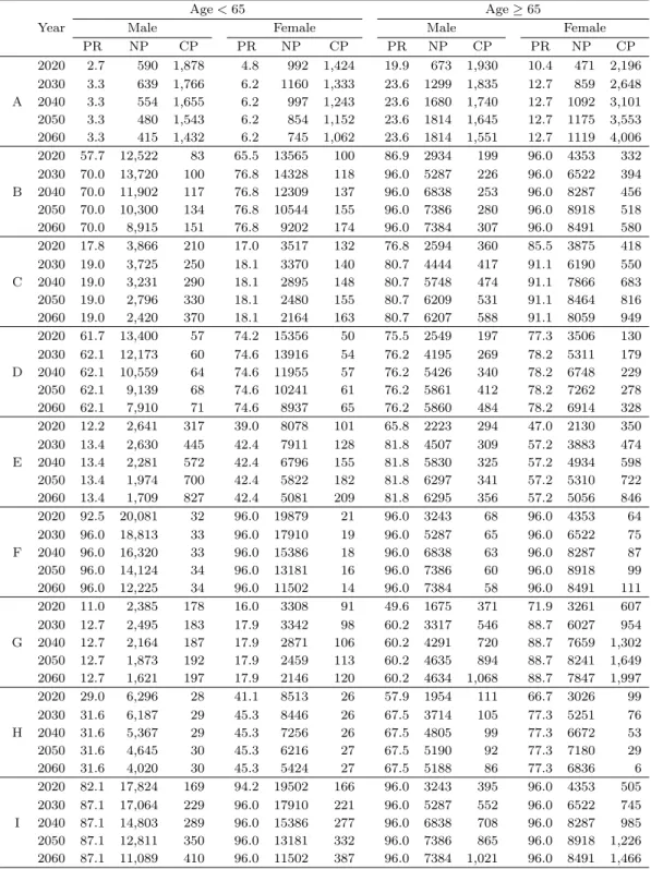 Table 4.4. Prevalance rate(PR, %), number of patients(NP, thousands persons), per capita co-payment without consideration of inflation (CP, thousands won)