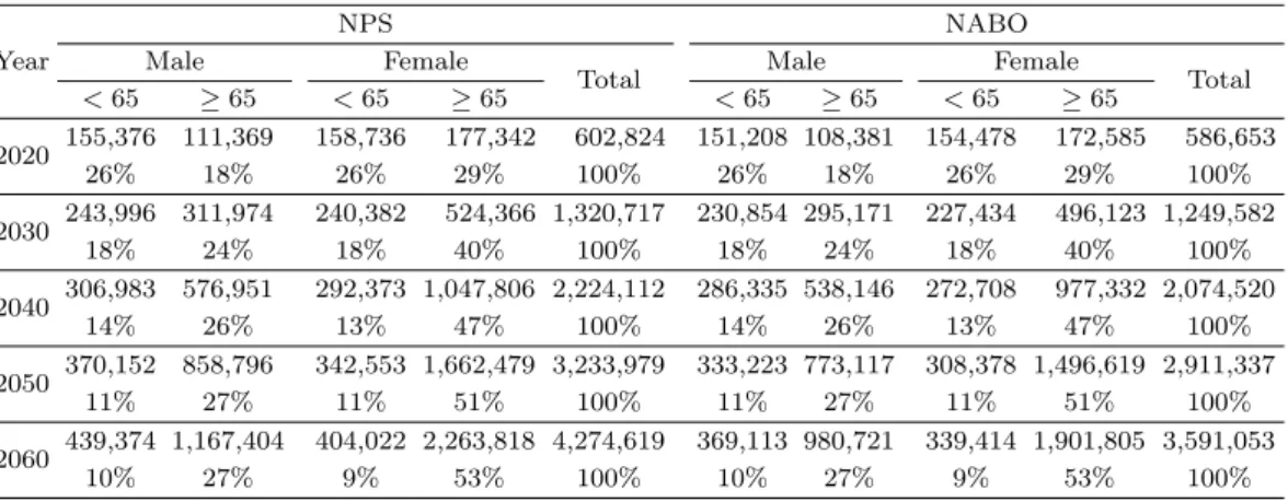 Table 4.5. Projection results for sex and age-specific total co-payment for healthcare expense in western medicine (hundreds million won)