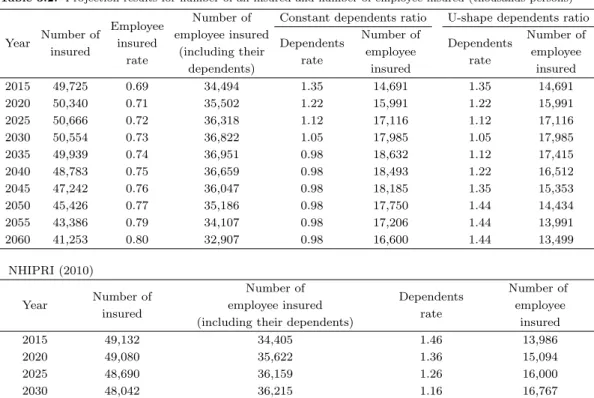 Table 3.2. Projection results for number of all insured and number of employee insured (thousands persons) Employee Number of Constant dependents ratio U-shape dependents ratio Year Number of