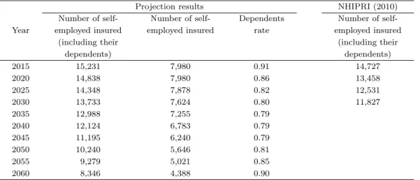 Table 3.3. Projection results for number of all insured and number of employee insured (thousands persons)