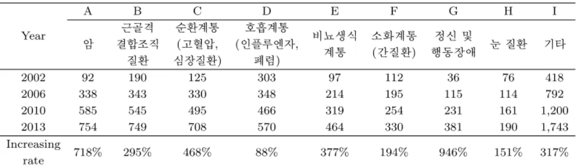 Table 4.1. Healthcare expenses total in western medicine (hundreds million won) A B C D E F G H I Year 근골격 순환계통 호흡계통 비뇨생식 소화계통 정신 및 암 결합조직 ( 고혈압, ( 인플루엔자, 계통 ( 간질환) 행동장애 눈 질환 기타 질환 심장질환) 폐렴) 2002 92 190 125 303 97 112 36 76 418 2006 338 343 330 348 214 195