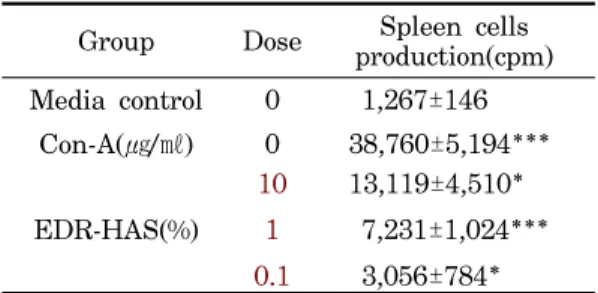 Table  1.  Effect  of  EDR-HAS  extract  on  spleen  cells  proliferation  in  Balb/c  mice