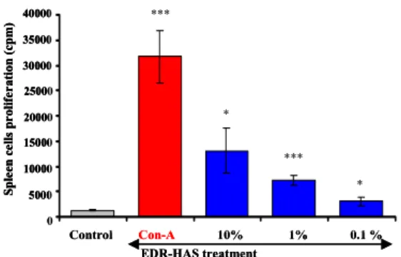 Fig.  2.  Effects  of  EDR-HA  on  the  percentage  of  CD25 + /CD4 +   in  mouse  PBMCs.