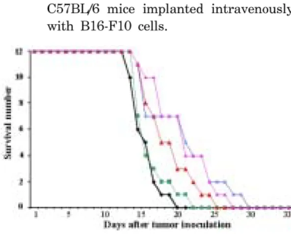 Fig.  8.  Effects  of  EDR-HA  of  survival  time  of  C57BL/6  mice  implanted  intravenously  with  B16-F10  cells.