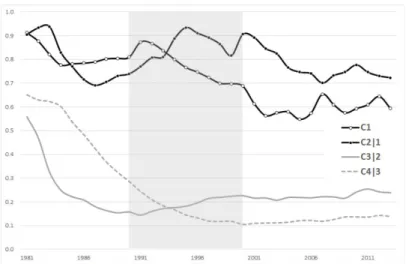 Figure 3.3. Transition phases of conditional probabilities of birth-order fertility. 터 2000년까지 전이 단계, 2000년 이후 전이 후 단계로 구분할 수 있으며, 둘째 아 기반 셋째 아 출산확 률(c 3 |2 ) 의 경우, 1981년부터 1989년까지의 전이 단계를 거친 후, 1990년부터 1999년까지의 소폭 상승 하는 시기, 2000년 이후의 정체시기로 구분할 수 있다