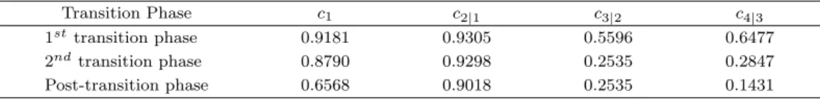 Table 3.1. Maximal conditional probabilities for transition phases (max(c n|n−1,t )) Transition Phase c 1 c 2|1 c 3|2 c 4|3 1 st transition phase 0.9181 0.9305 0.5596 0.6477 2 nd transition phase 0.8790 0.9298 0.2535 0.2847 Post-transition phase 0.6568 0.9