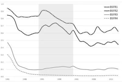 Figure 2.1. Birth-order specific fertility rate of Korea (1981–2013). 매우 크게 떨어진 것을 볼 수 있으며, 이를 통해 정부가 왜 셋째 아 출산부터 지원정책을 폈는지를 짐작 할 수 있다