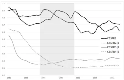 Figure 2.2. Conditional birth-order specific fertility rate of Korea (1981–2013).