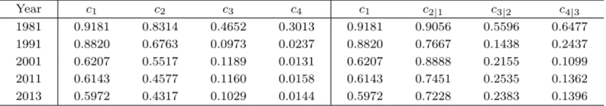Table 2.1. Parameter Estimates of probability for BSFR and CBSFR Year c 1 c 2 c 3 c 4 c 1 c 2|1 c 3|2 c 4|3 1981 0.9181 0.8314 0.4652 0.3013 0.9181 0.9056 0.5596 0.6477 1991 0.8820 0.6763 0.0973 0.0237 0.8820 0.7667 0.1438 0.2437 2001 0.6207 0.5517 0.1189 