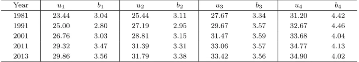 Table 2.2. Parameter estimates of average childbirth age and its variation for BSFR Year u 1 b 1 u 2 b 2 u 3 b 3 u 4 b 4 1981 23.44 3.04 25.44 3.11 27.67 3.34 31.20 4.42 1991 25.00 2.80 27.19 2.95 29.67 3.57 32.67 4.46 2001 26.76 3.03 28.81 3.15 31.47 3.59