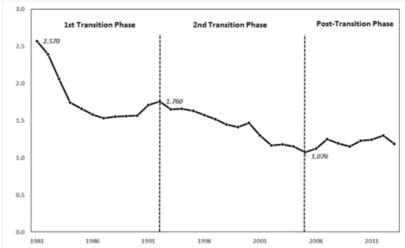 Figure 3.2. Total fertility rate and its transition in Korea (1981–2013). 출산율 감소 속도를 고려하여 1차 전이단계와 2차 전이단계로 구분하였으며, 사후전이단계는 낮은 수준 의 출산율의 변동이 지속되고 있는 2005년 이후로 보았다